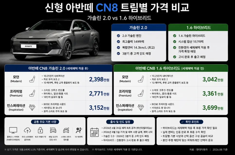 이번 아반떼는 풀옵션이 4000만원이 넘어간다고 하네요..
