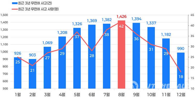 무면허운전 사고 현황 그래프. 8월에 가장 많이 발생한 것으로 나타났다. 휴가철이 겹치기 때문 (한국도로교통공단)